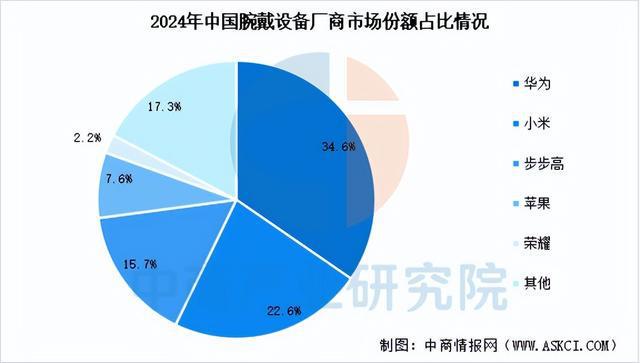 火狐体育客服联系方式-2025年中国智能可穿戴设备产业链梳理及投资布局分析(图10)
