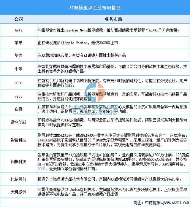 火狐体育客服联系方式-2025年中国智能可穿戴设备产业链梳理及投资布局分析(图12)