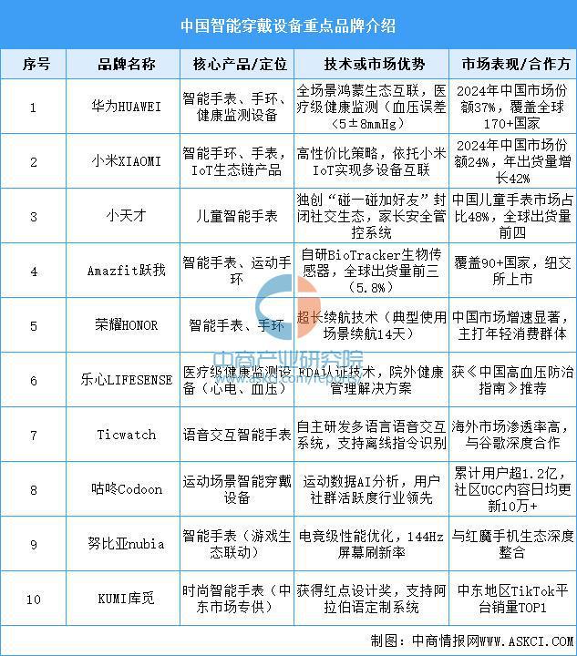 火狐体育客服联系方式-2025年中国智能可穿戴设备产业链梳理及投资布局分析(图19)