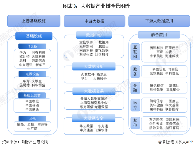 预见2025：《2025年中国大数据产业全景图谱》（附市场现状、竞争格局和发展趋(图3)