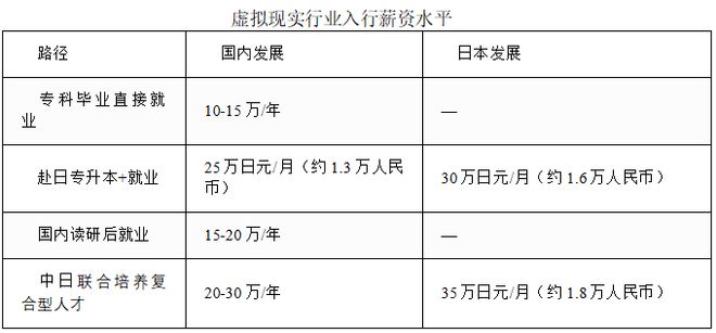 火狐体育-虚拟现实（VR）行业薪资报告：高薪未来从中日联合培养项目起航(图4)