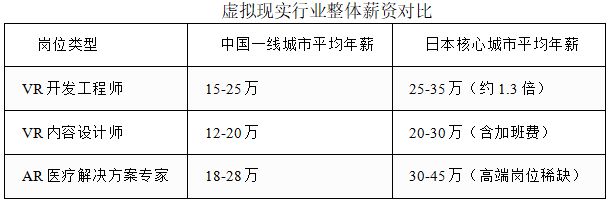 火狐体育-虚拟现实（VR）行业薪资报告：高薪未来从中日联合培养项目起航(图5)