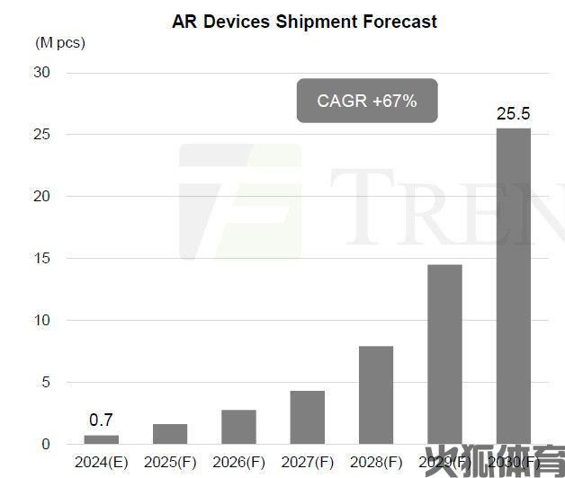 集邦咨询：VRMR设备因应用匮乏、佩戴不适遇冷(图2)