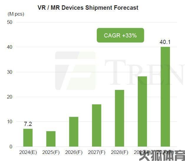 集邦咨询：VRMR设备因应用匮乏、佩戴不适遇冷(图1)